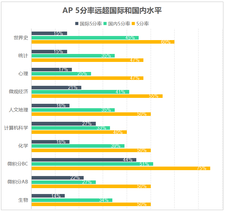 北京愛迪美高AP成績再創新高，海外名校升學直通車