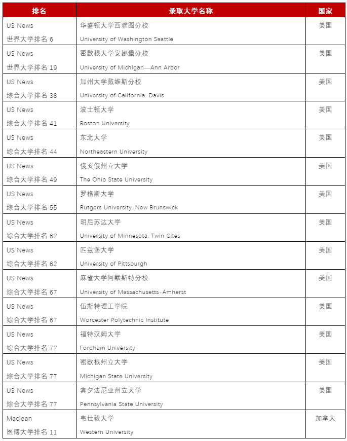 重磅官宣！力邁學校2023屆畢業(yè)生海外大學錄取名單出爐！