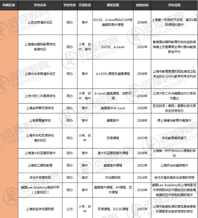 上海浦東哪個國際學校好
