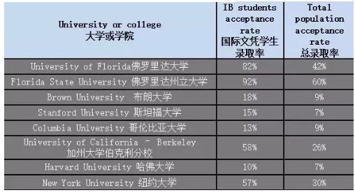 北京國際學校方面有哪些IB類課程國際學校呢？