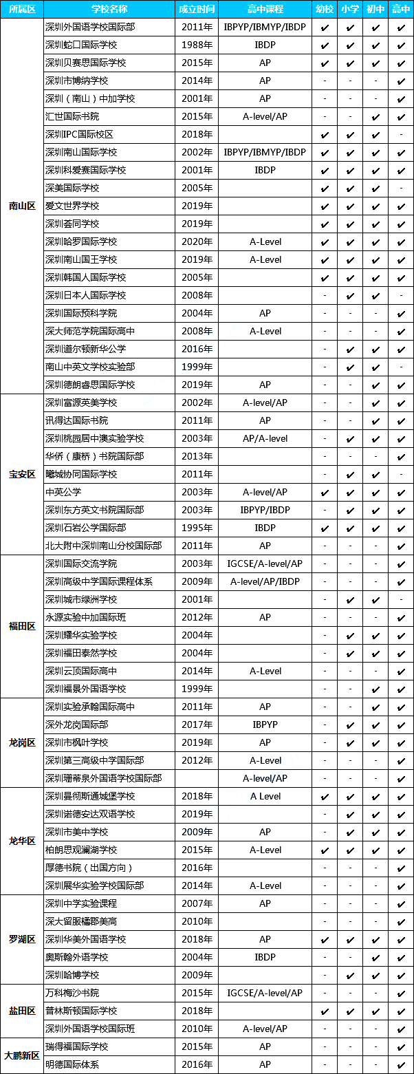 深圳有60所國際學校,深圳國際學校一覽表