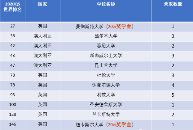 合肥世界外國語學校國際高中2020年升學成果豐碩