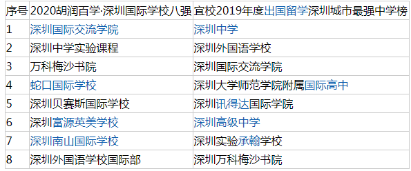 深圳國(guó)際學(xué)校排行，前8強(qiáng)學(xué)校排名！