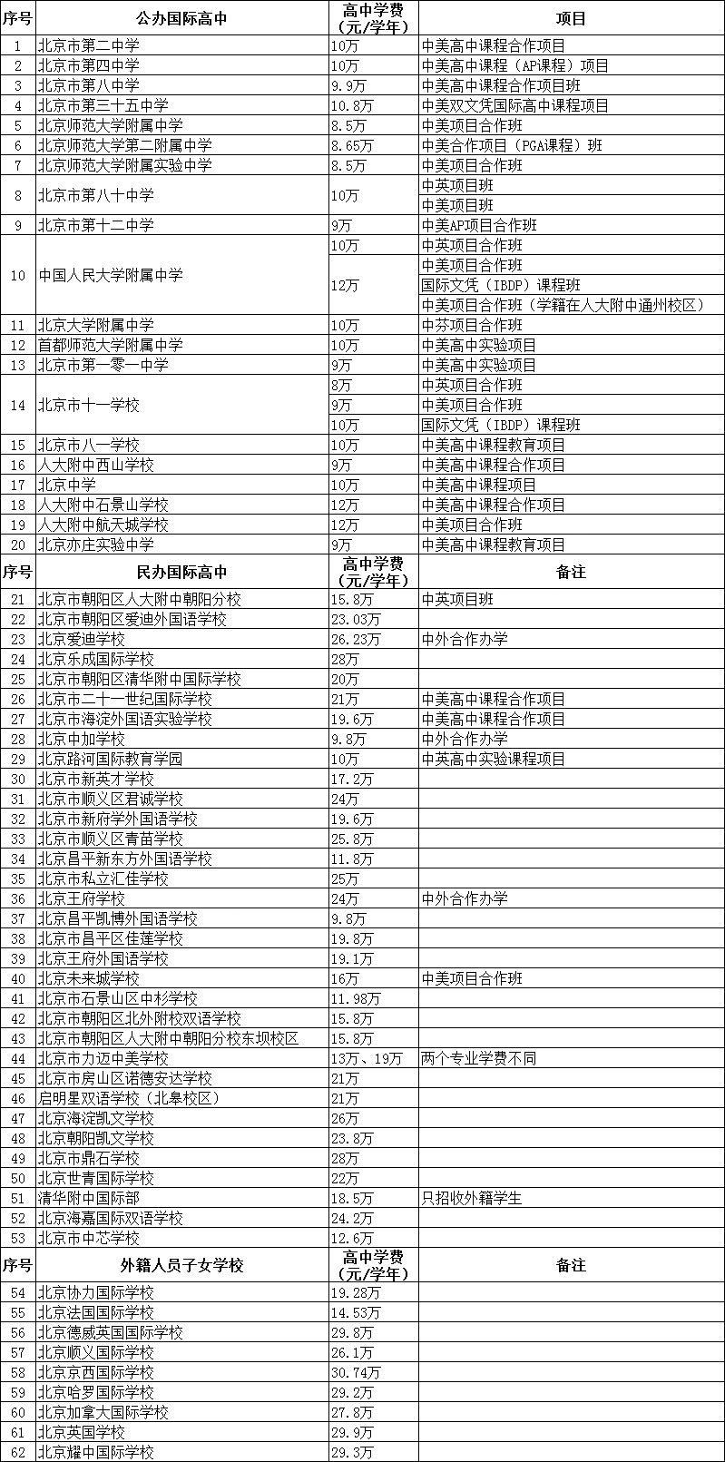 北京62所國際高中學費匯總！有多高？誰最貴？