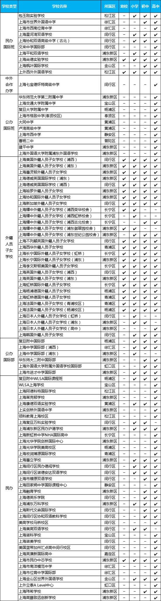 上海國際學校一覽表