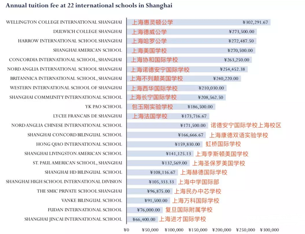 2020年上海國(guó)際學(xué)校學(xué)費(fèi)最新排名