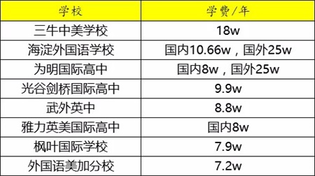 武漢國(guó)際學(xué)校一覽表,武漢這8所國(guó)際學(xué)校學(xué)費(fèi)這么貴