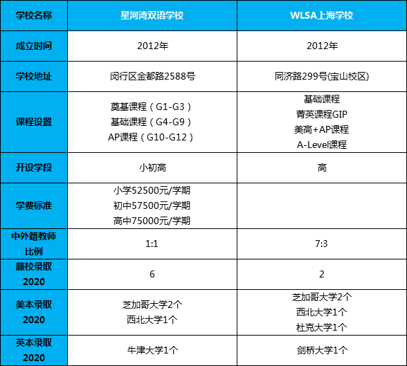 星河灣與WLSA上海學校，兩所美高學校哪家強？