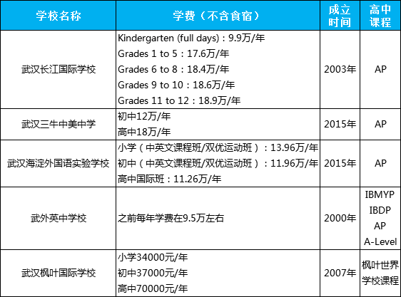 武漢巨貴巨土豪的5所國際學校，一所更比一所牛！