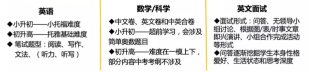 深圳國際學校入學考試考什么？