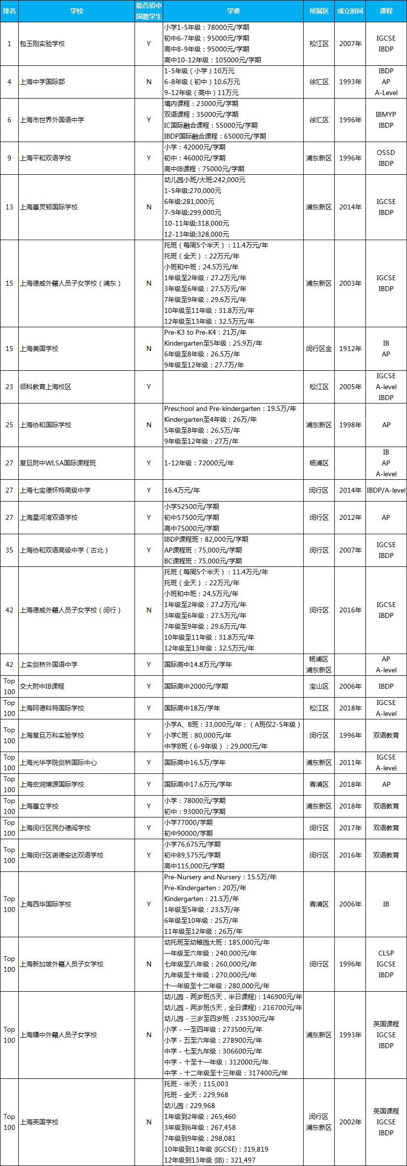 上海國際學(xué)校排名一覽表，上海有名的國際學(xué)校排名