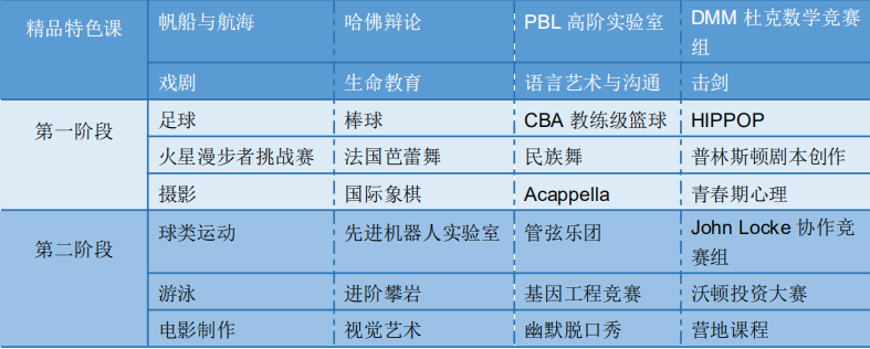 深圳市華朗學校華朗國際部開設課程