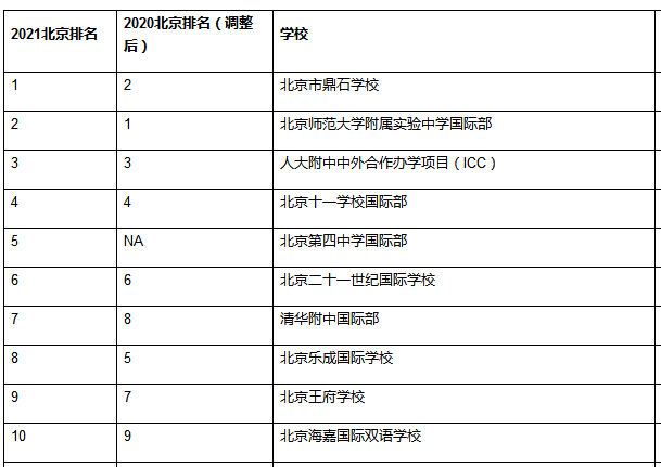北京國(guó)際學(xué)校排名2021，排名變化大的是它！