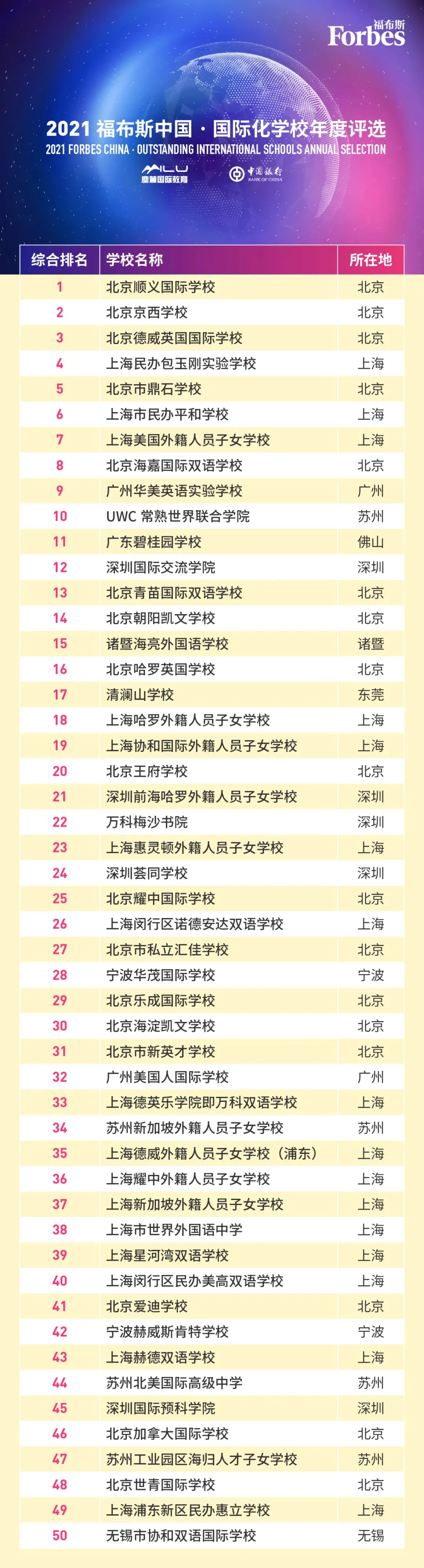 2021最新國(guó)內(nèi)排名top50國(guó)際化學(xué)校
