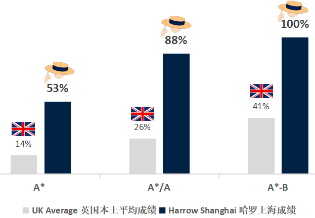 上海哈羅國際學校升學率如何？
