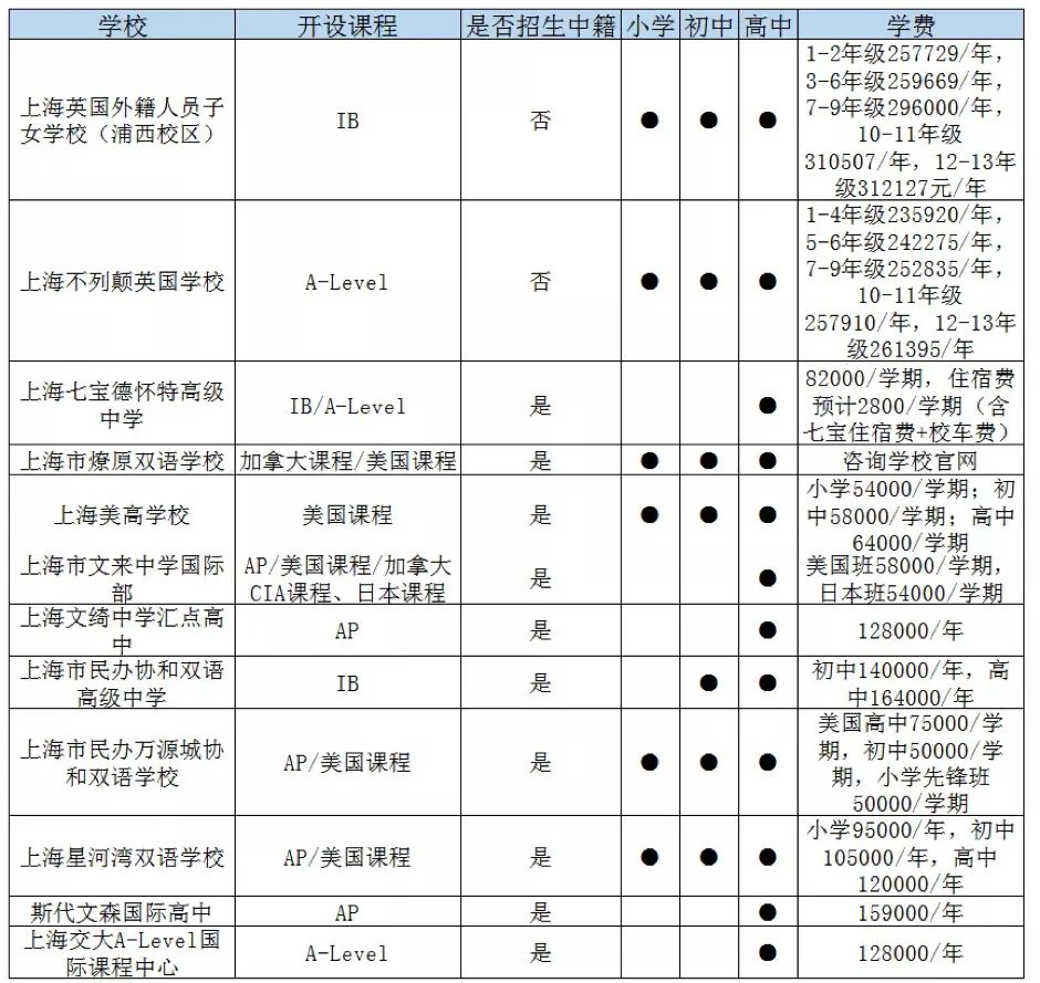上海閔行區(qū)國際高中一覽表