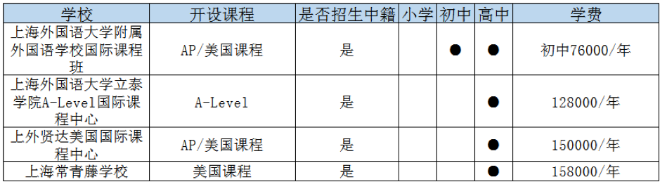 上海虹口區(qū)國際高中一覽表