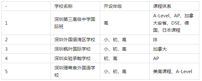 深圳龍崗區(qū)國(guó)際學(xué)校一覽