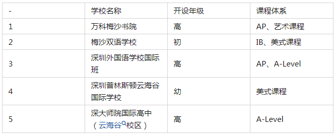深圳鹽田區國際學校一覽