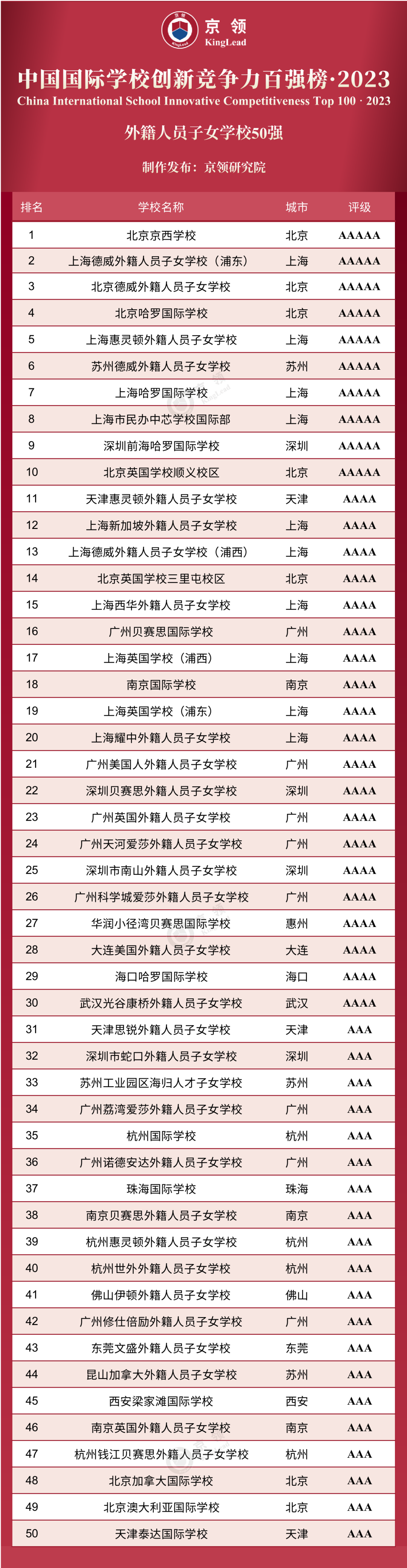 2023中國國際學校創新競爭力、外籍人員子女學校50強榜單。