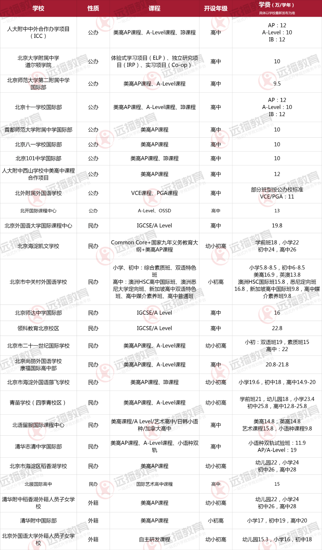 2023北京海淀區(qū)國際化學(xué)校大盤點，課程、學(xué)費一目了然！