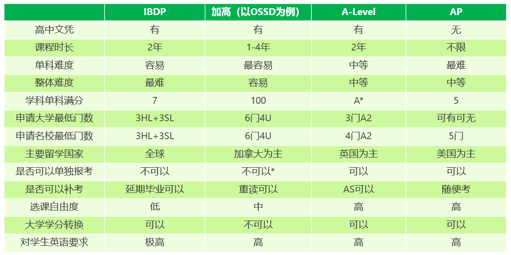四大國際課程體系IB、A-Level、AP、中加深度對比