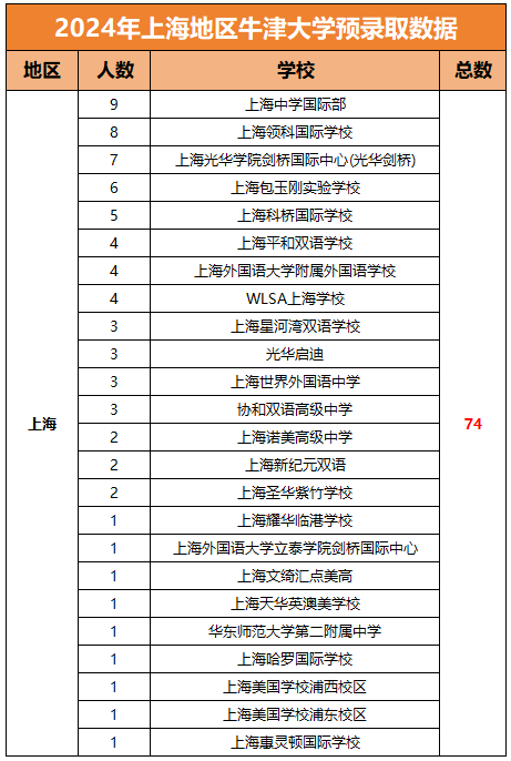 2024牛津放榜！上海國際學校再次拔得頭籌！預錄取后又該做什么？