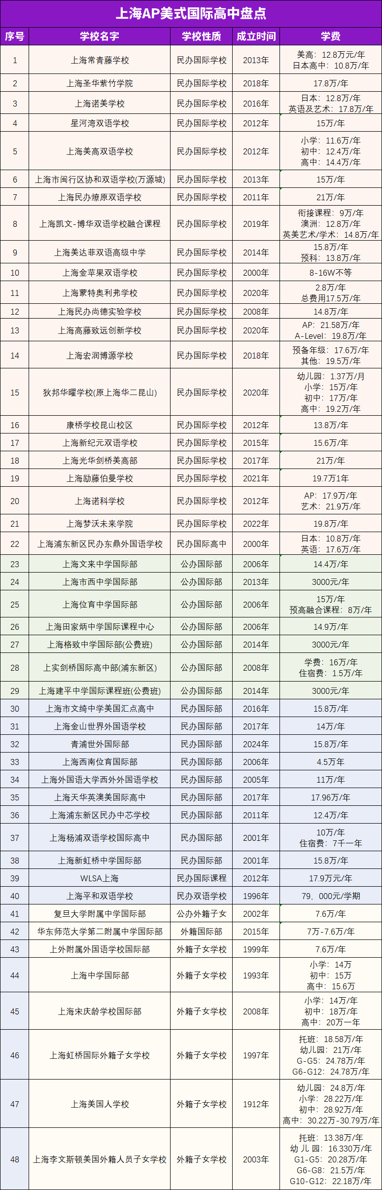 2024年上海AP國際高中盤點！熱門AP體系梯隊排名！
