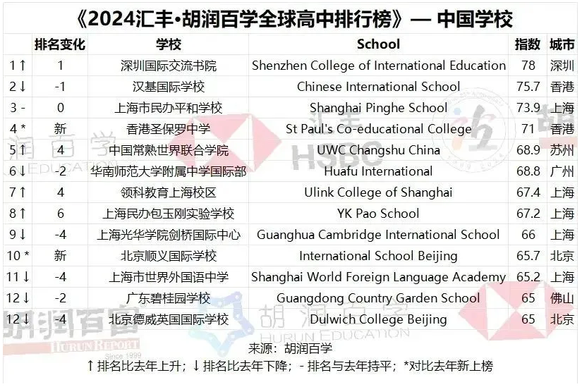 2024年上海國際學校排名