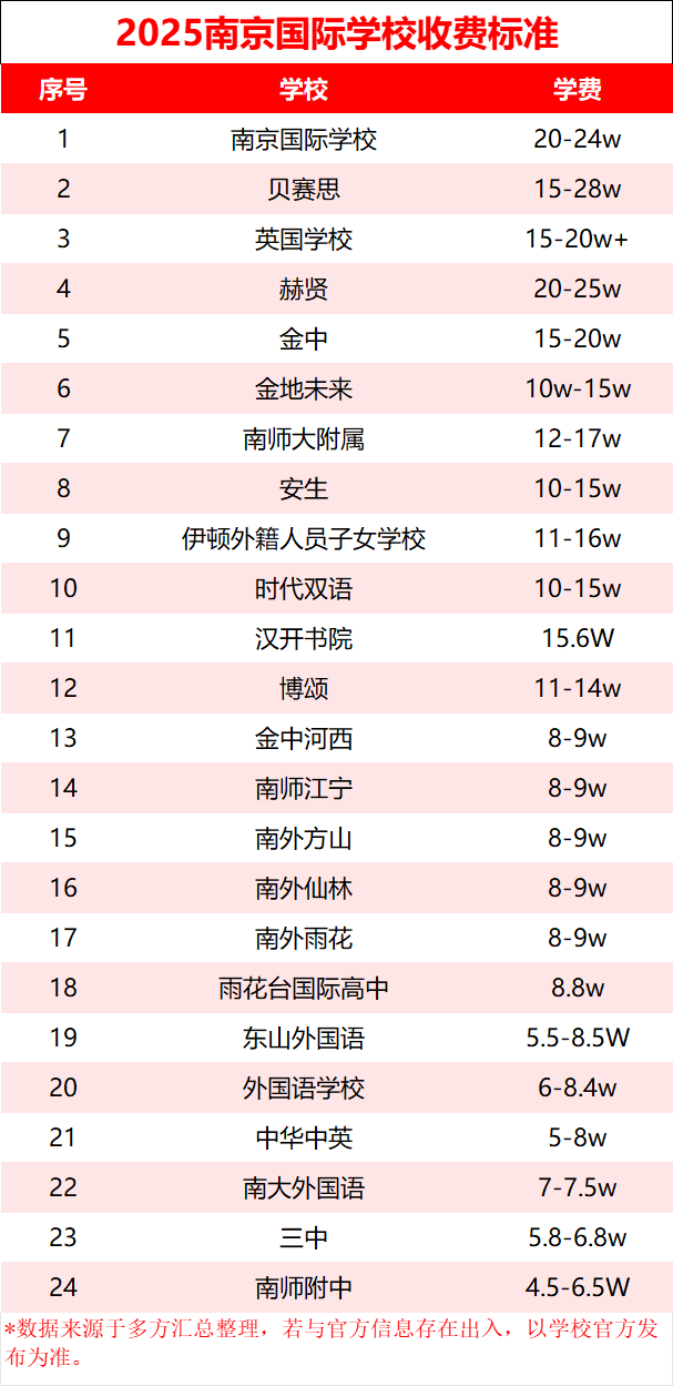 南京讀國際學校，要準備多少預算？學費梯隊來了！