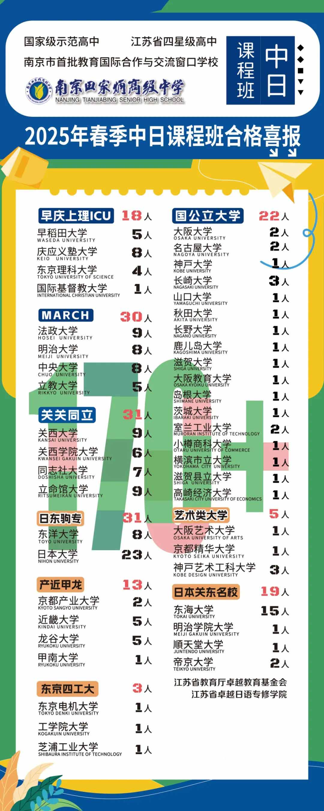 170+份錄取喜報——中日班2025年春季錄取再創新高