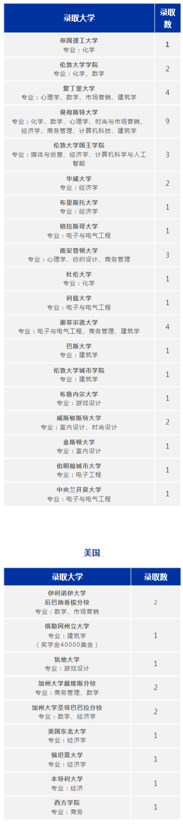 廣州耀華國際學校2022升學大數據出爐！