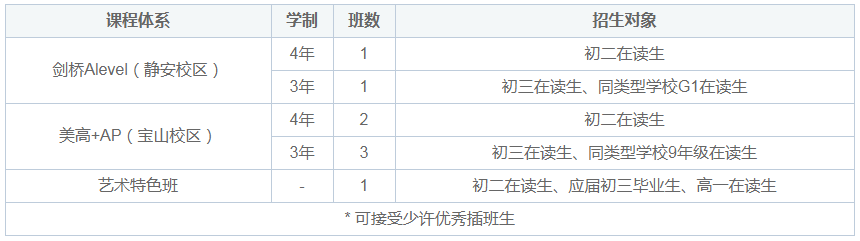 上海諾科學校2021年秋季班招生計劃