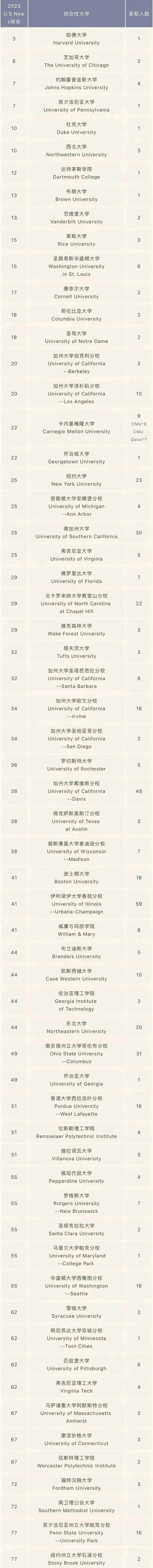 2023年上海平和雙語(yǔ)學(xué)校國(guó)際部升學(xué)成績(jī)斬獲頗豐