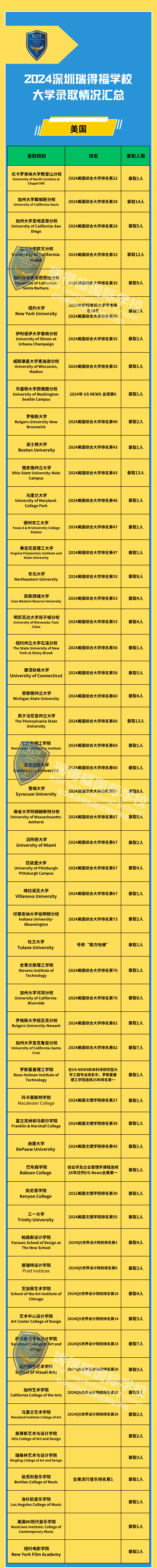 深圳瑞得福國際學校2024大學錄取成果匯總
