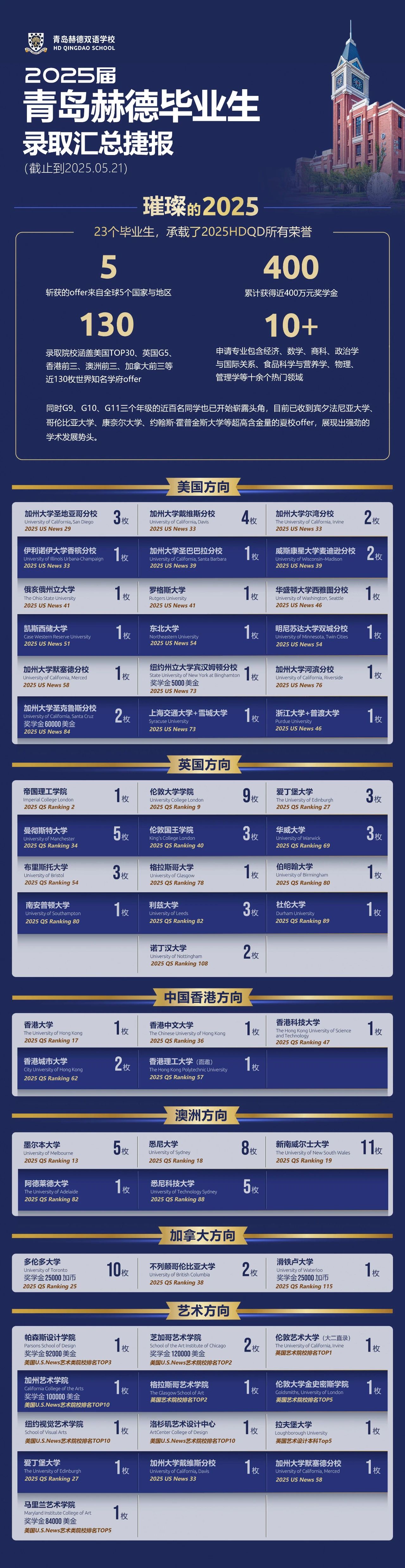 青島赫德雙語學校2025高中部招生公告
