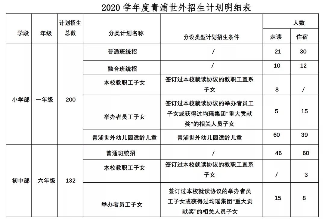 上海青浦區世界外國語學校2020學年度招生名額